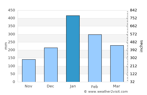 Jakarta average rain in January