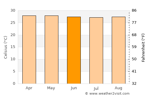 Jakarta Weather in June 2021 | Indonesia Averages | Weather-2-Visit
