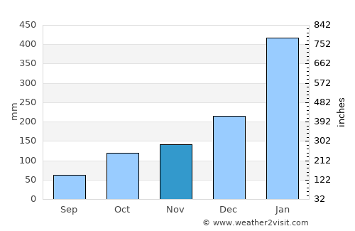 Jakarta average rain in November