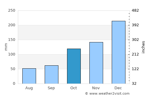 Jakarta average rain in October