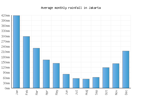 Jakarta monthly rainfall chart (mm)
