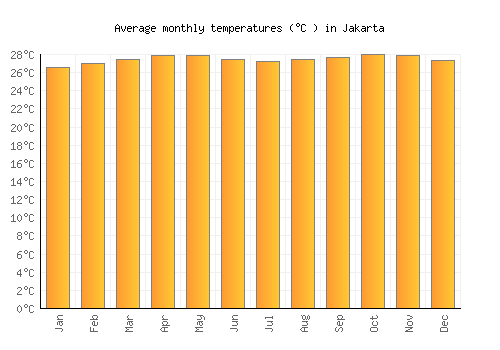 Jakarta average temperature chart (Celsius)