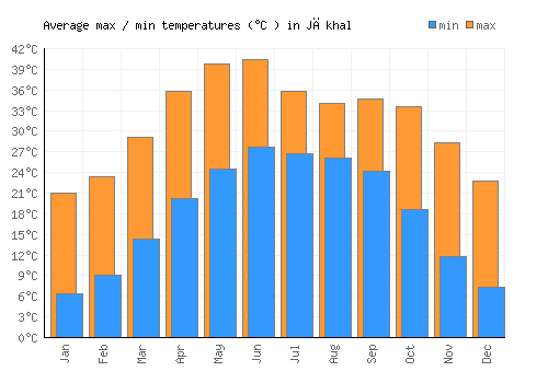 Jākhal average minimum / maximum temperatures (Celsius)