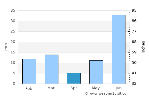 Jākhal average rain in April