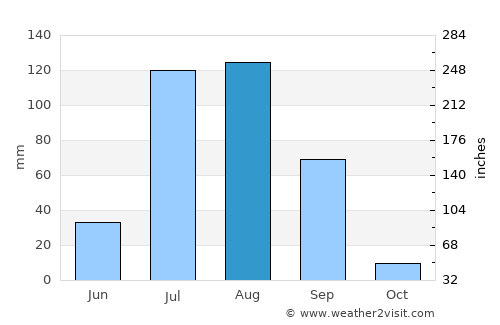 Jākhal average rain in August