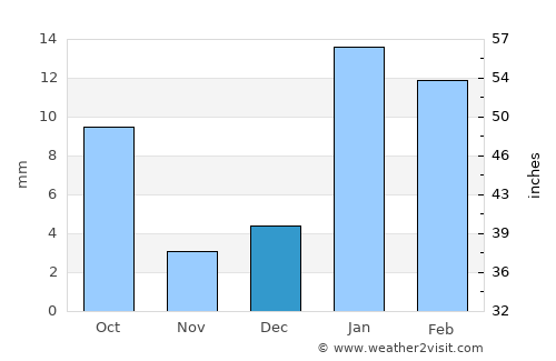 Jākhal average rain in December