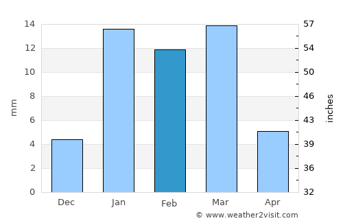 Jākhal average rain in February