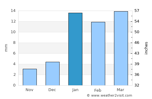 Jākhal average rain in January