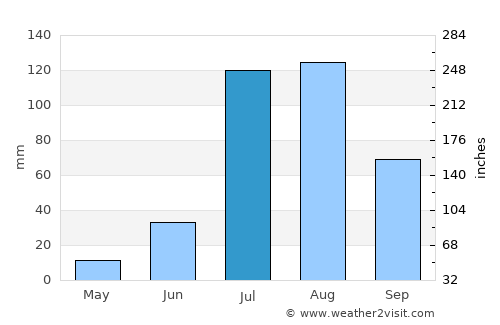 Jākhal average rain in July