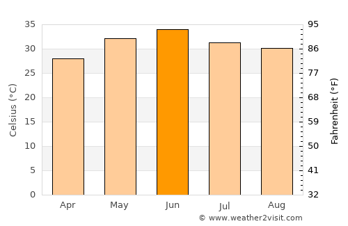 Jākhal average temperature in June