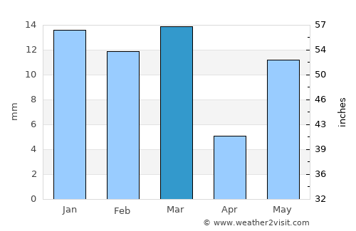 Jākhal average rain in March