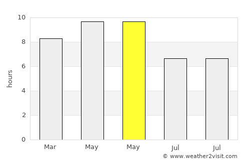 Jākhal average rain in May