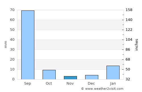 Jākhal average rain in November