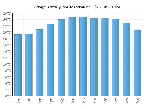 Jākhal average sea temperature chart (Celsius)