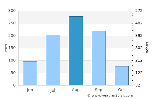 Jakhaly average rain in August