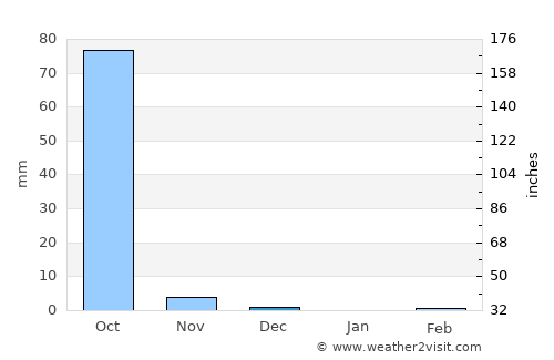 Jakhaly average rain in December
