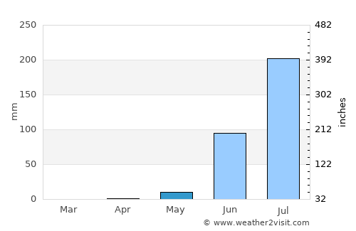 Jakhaly average rain in May