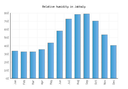 Jakhaly relative humidity averages