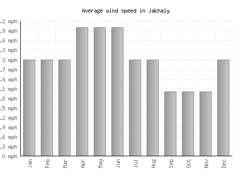 Jakhaly average winspeed by month (mph)