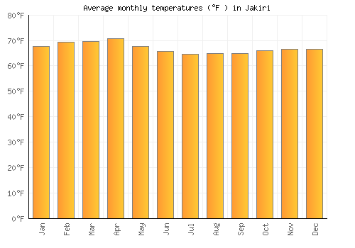 Jakiri average temperature chart (Fahrenheit)