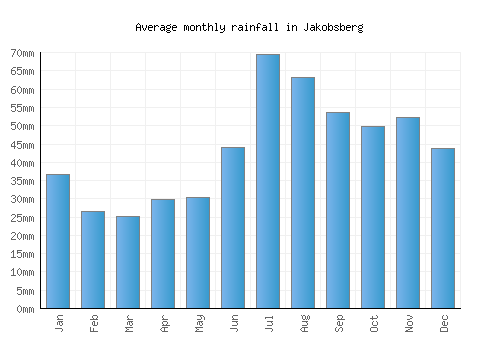 Jakobsberg monthly rainfall chart (mm)