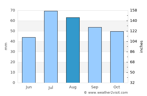 Jakobsberg average rain in August