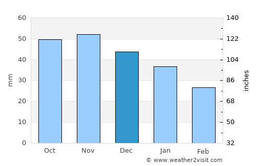 Jakobsberg average rain in December