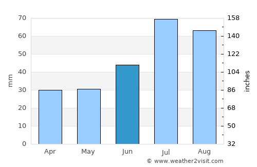 Jakobsberg average rain in June