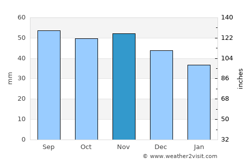Jakobsberg average rain in November