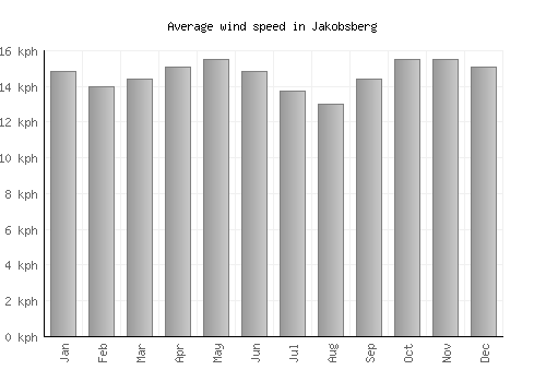 Jakobsberg average winspeed by month (km/h)