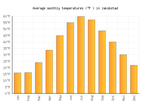 Jakobstad average temperature chart (Fahrenheit)
