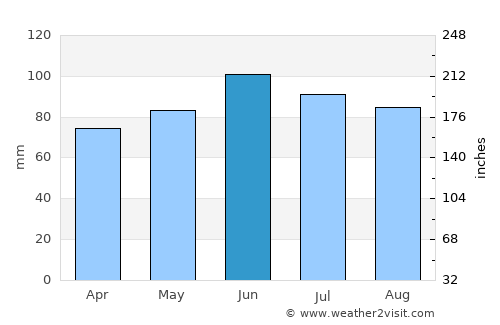 Jakšić average rain in June