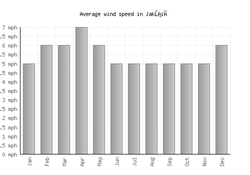 Jakšić average winspeed by month (mph)
