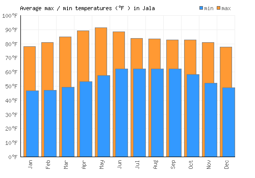 Jala average minimum / maximum temperatures (Fahrenheit)