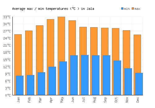 Jala average minimum / maximum temperatures (Celsius)