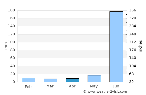 Jala average rain in April