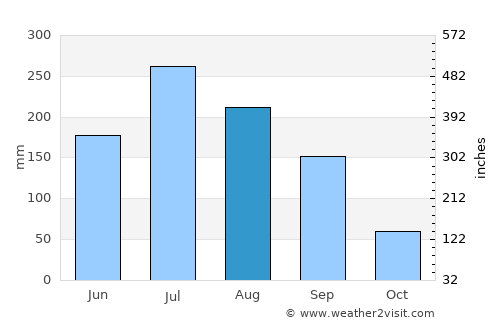 Jala average rain in August