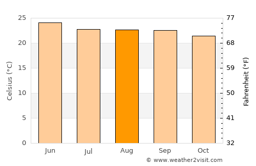 Jala average temperature in August