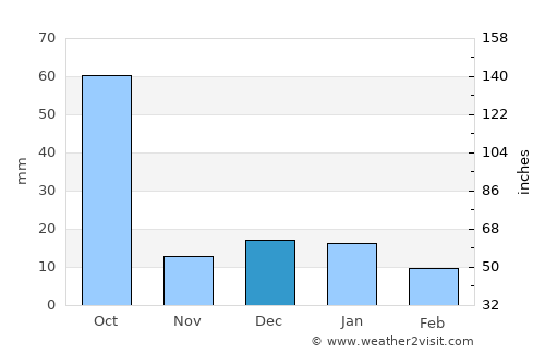 Jala average rain in December