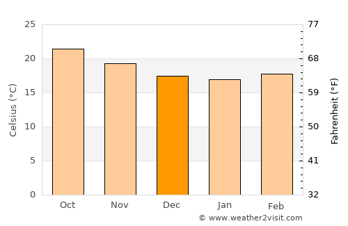 Jala average temperature in December