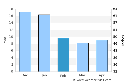 Jala average rain in February