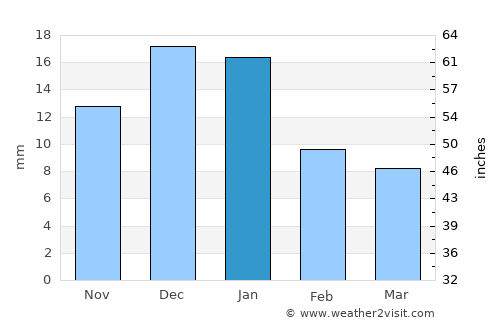 Jala average rain in January