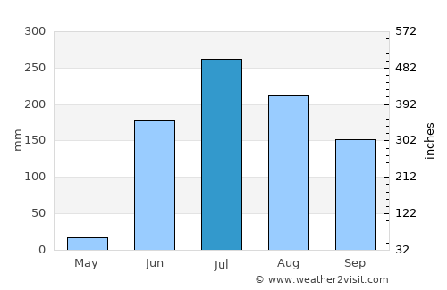 Jala average rain in July
