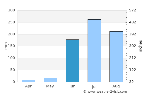 Jala average rain in June