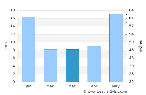 Jala average rain in March