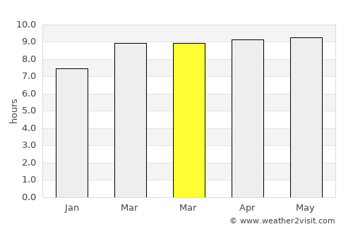 Jala average rain in March
