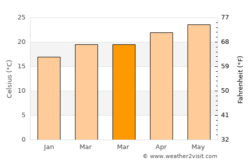 Jala average temperature in March
