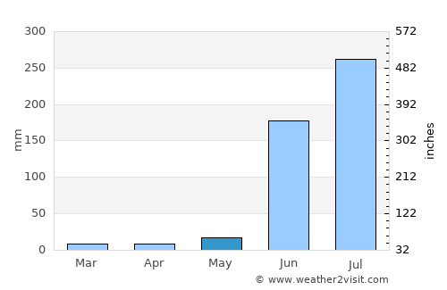 Jala average rain in May