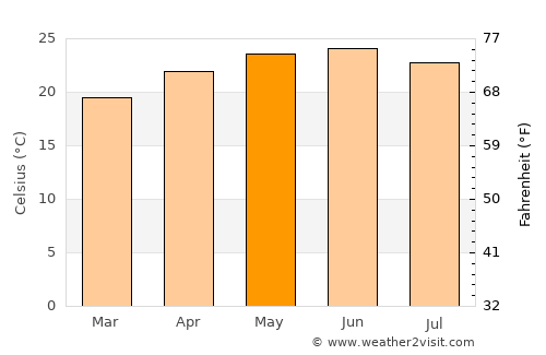 Jala average temperature in May