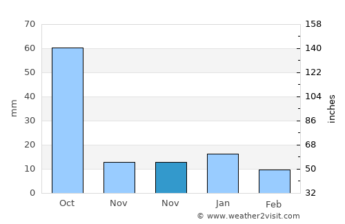 Jala average rain in November